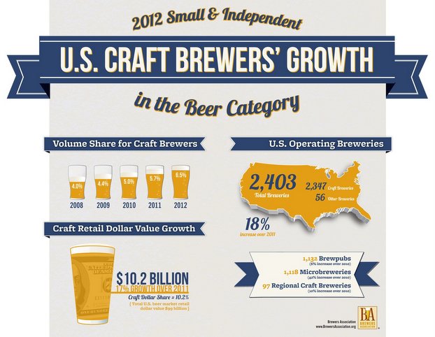 Craft beer brews growth numbers