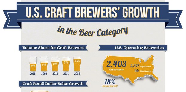Craft beer brews growth