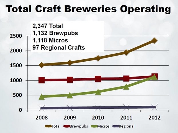 Total Craft Breweries Operating