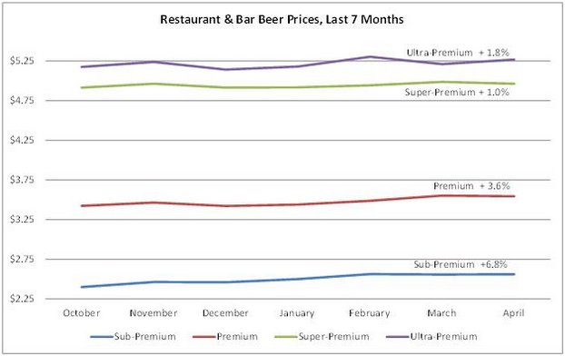 beer chart