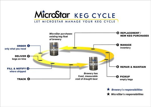Microstar kegs 