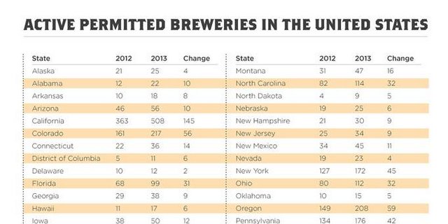 active permitted breweries graph