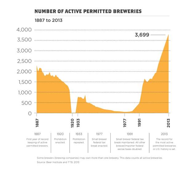 active permitted breweries graph
