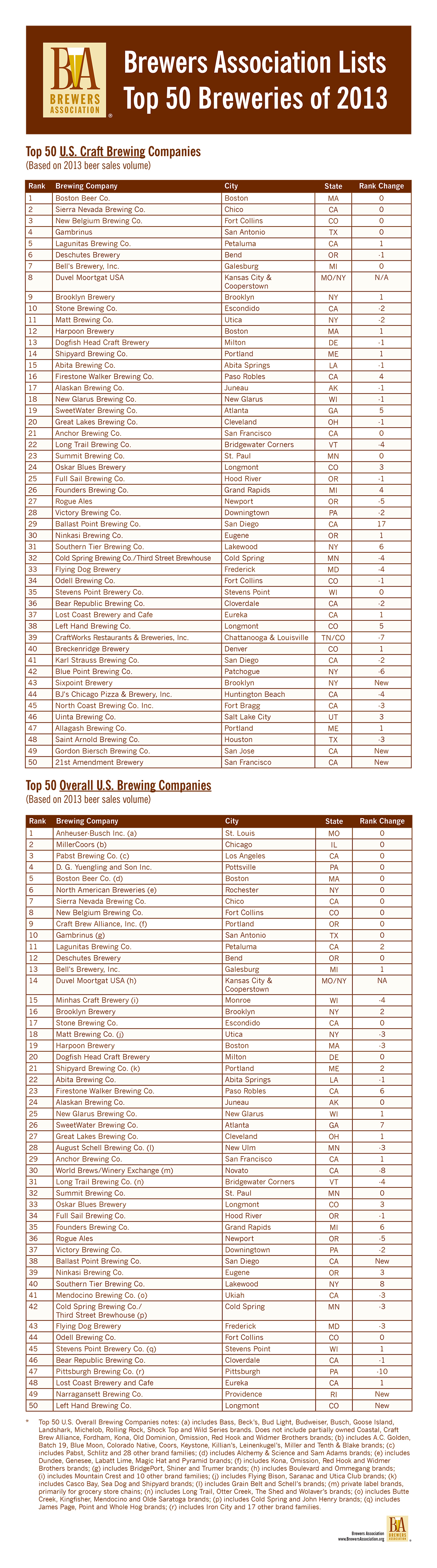 2014 Top 50 Breweries