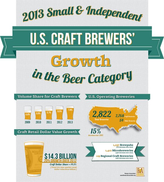 Brewers Association Brewers Growth 2013 Craft Beer