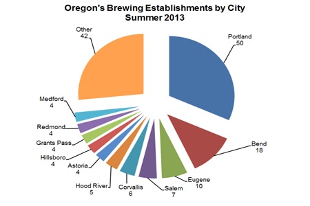 Oregon State graph