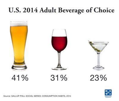 2014 Americans adult Beverage of Choice beer
