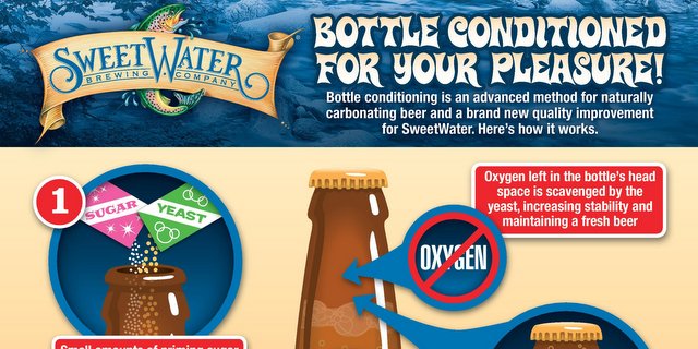 Bottle Conditioning Infographic Sweetwater