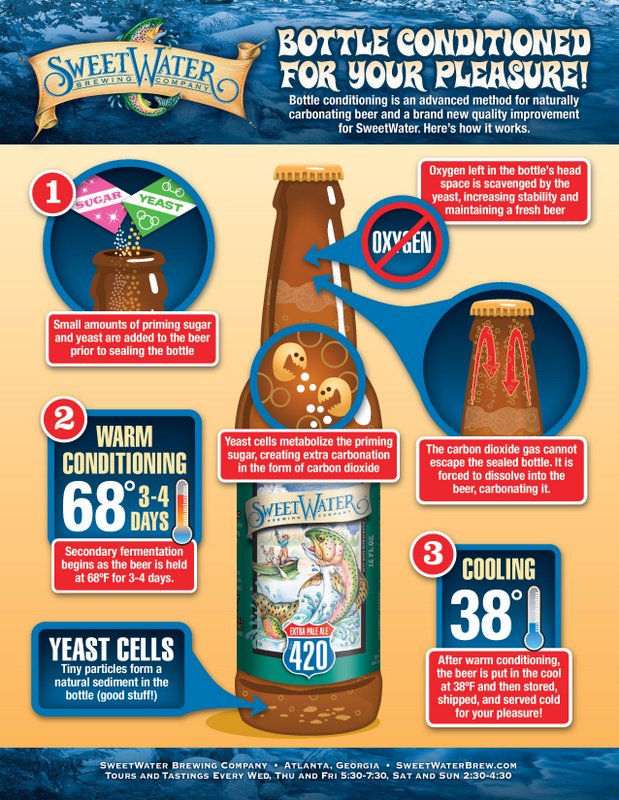 SweetWater Bottle Conditioning Infographic