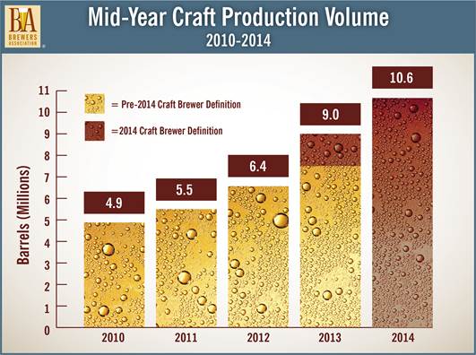 Brewers Association Craft Beer Production Volume