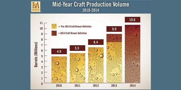 Brewers Association Craft Production Volume Mid Year