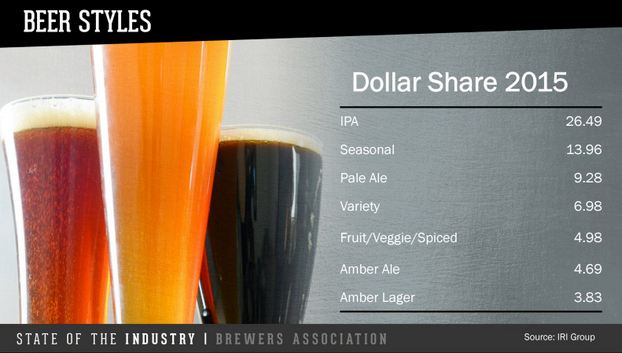 Beer style dollar share