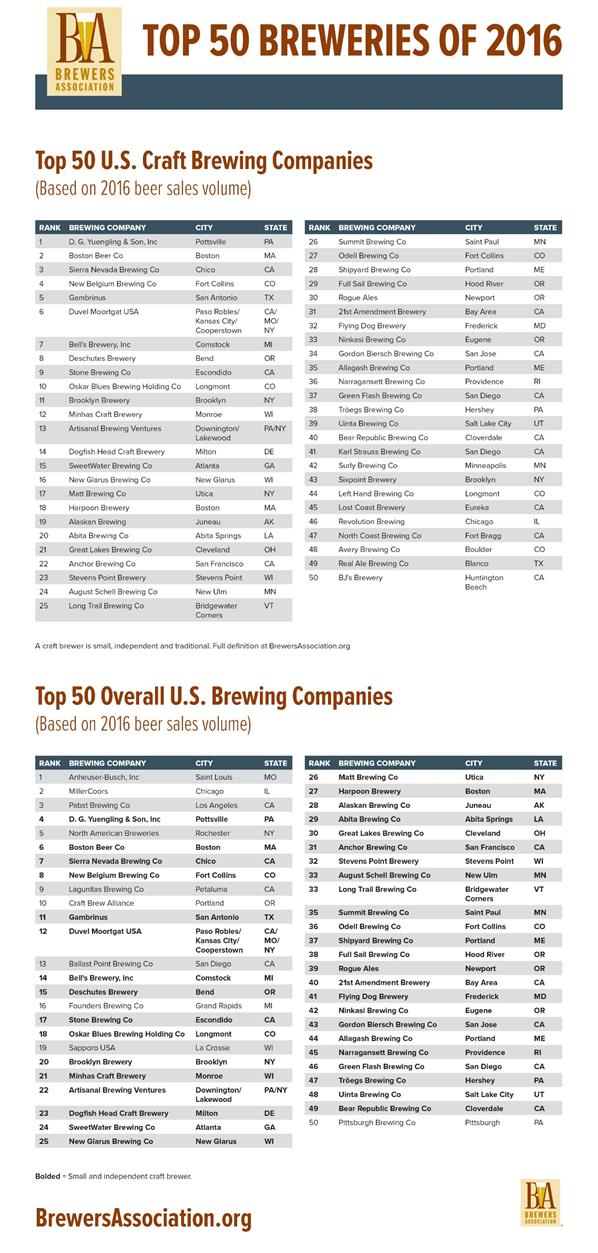 top 50 craft brewers