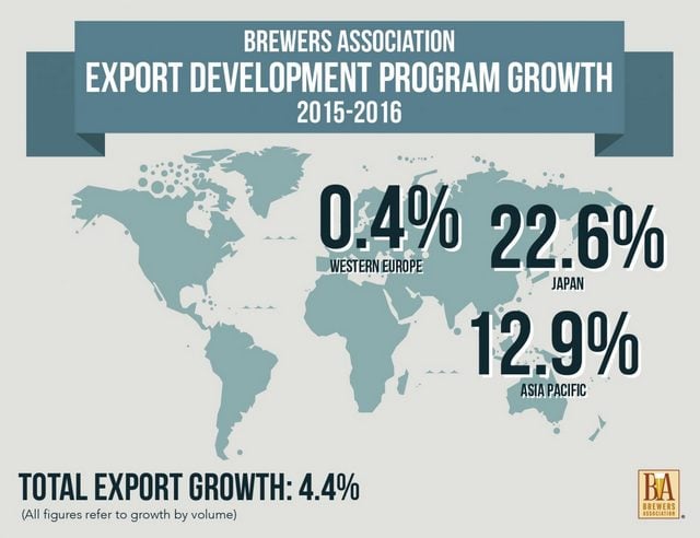 Brewers Association exports 