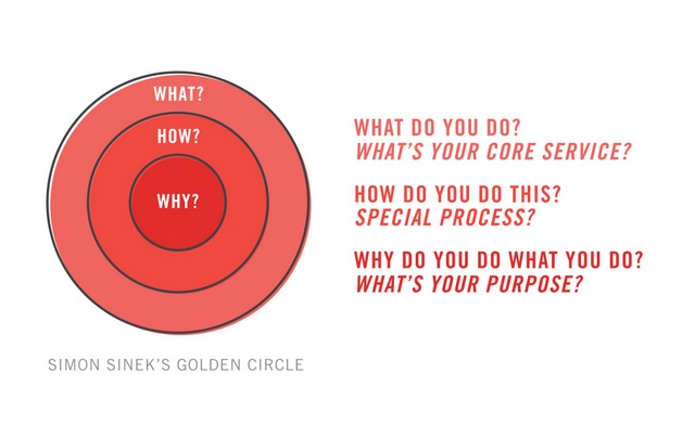 2 Start with Why CODO 