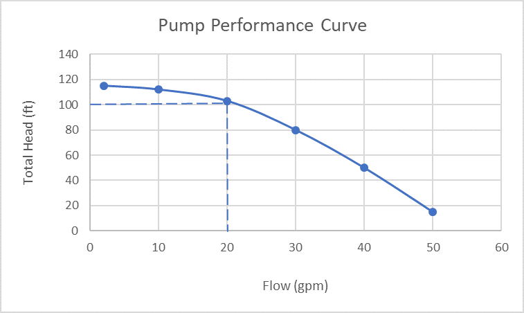 pump graph