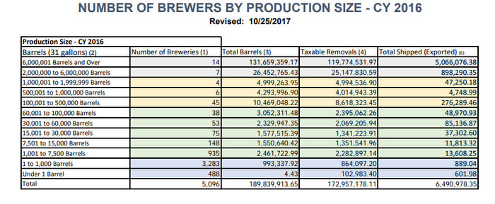 number of breweries