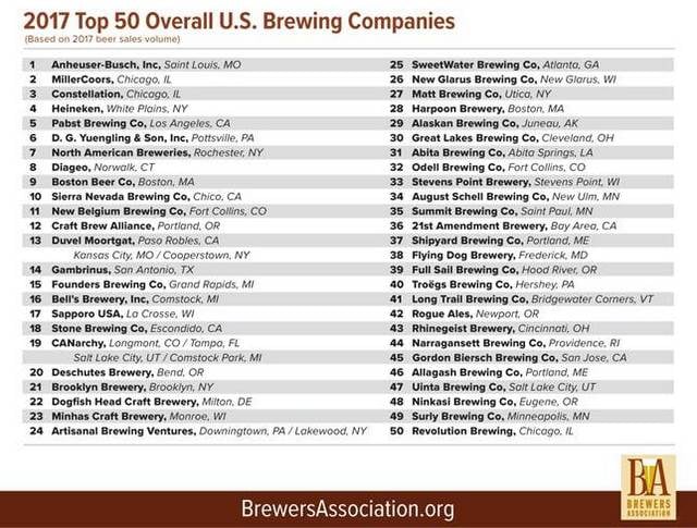 top 50 brewing companies