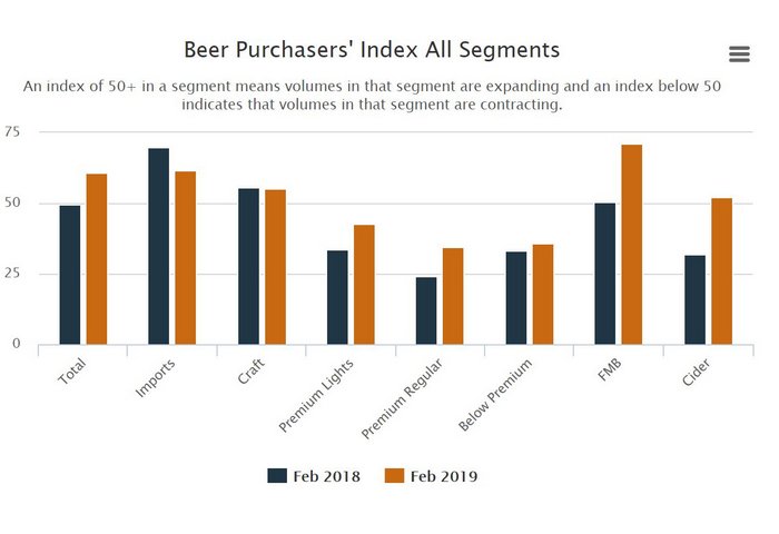 Beer Purchasers index february 2019-001
