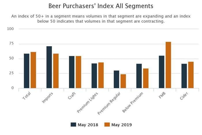 Beer purchasers index