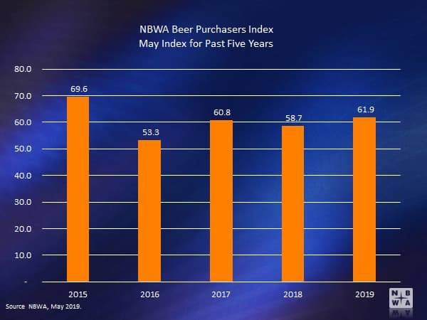 Beer Purchasers Index
