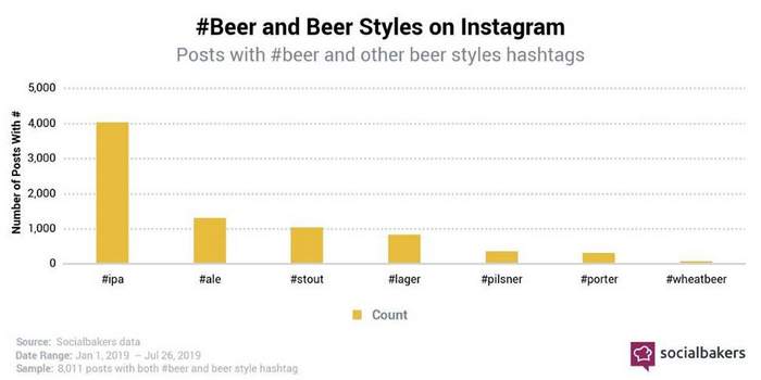 Beer on instagram social media