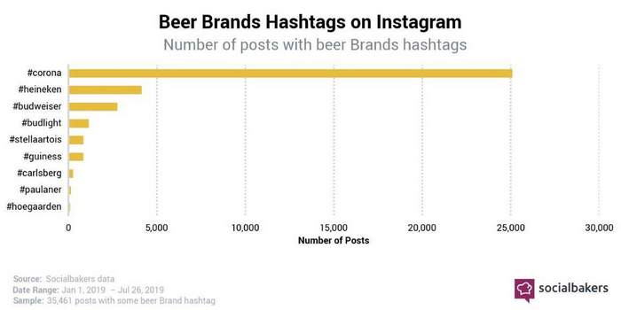 Beer on instagram social media