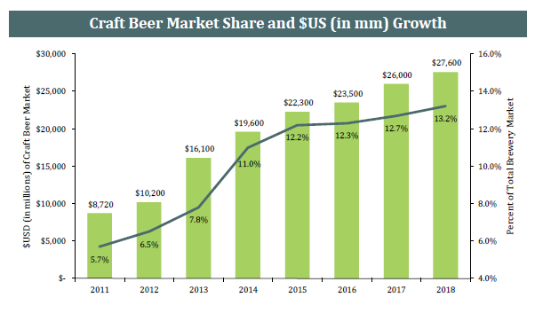 craft beer market share