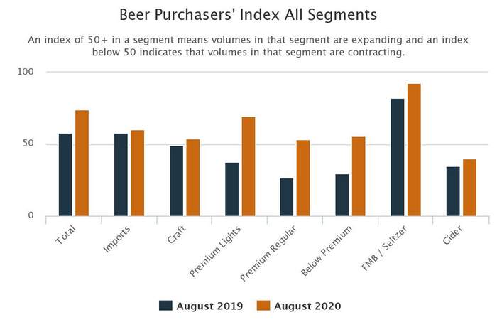 Beer Purchasers index