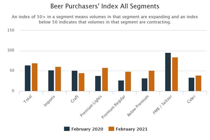 beer purchasers index february 2020