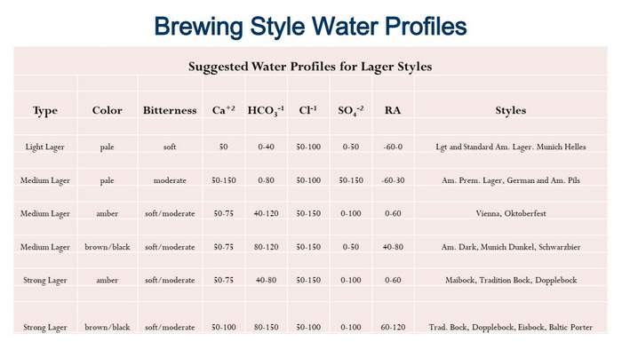 lager style water variability