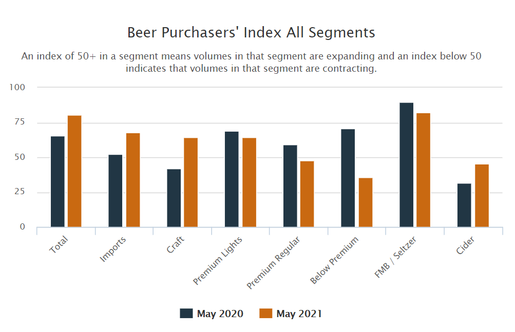 Beer Purchasers Index