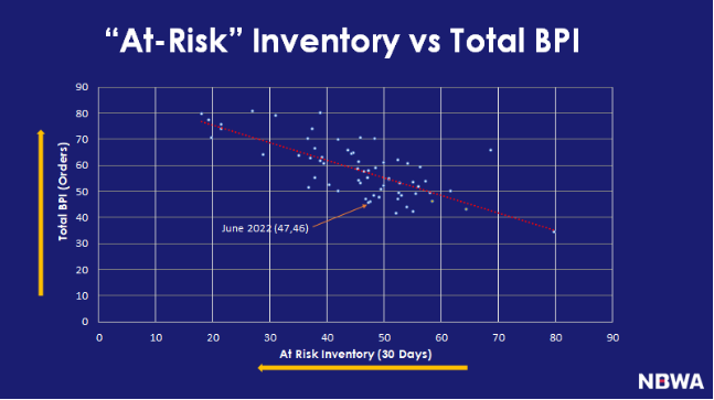 At-risk total inventory