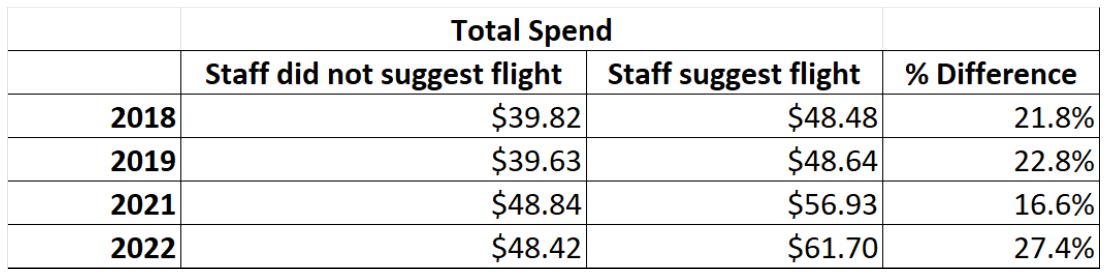 flight spending chart