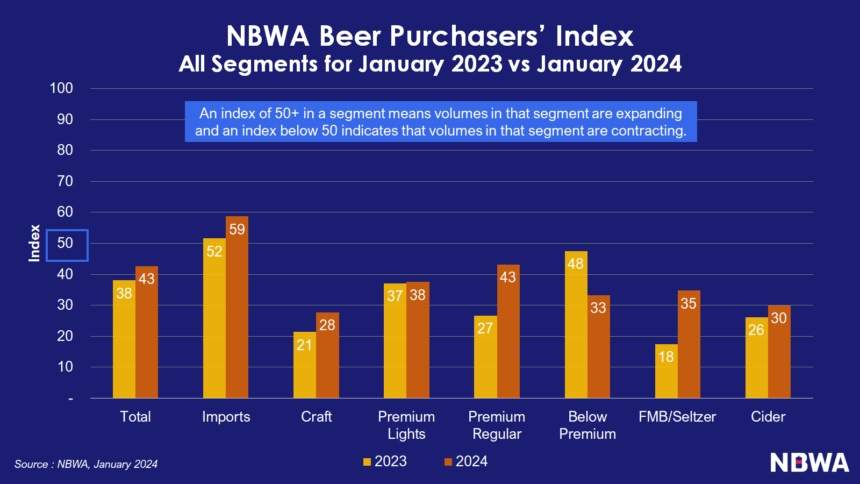 NBWA Beer Purchasers Index for January 2023 vs 2024