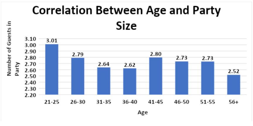 age and party size