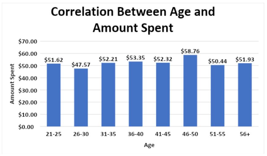 Age and spending at taprooms