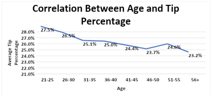 Age and tip percentage