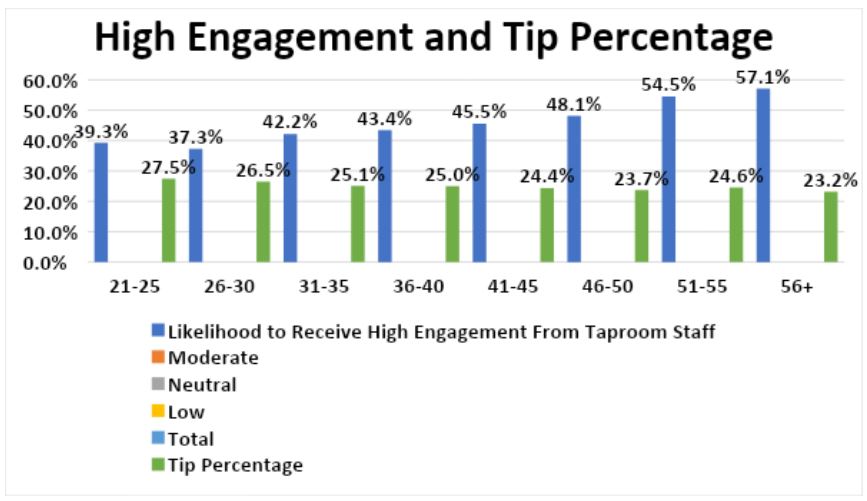 High engagement and tip percentage