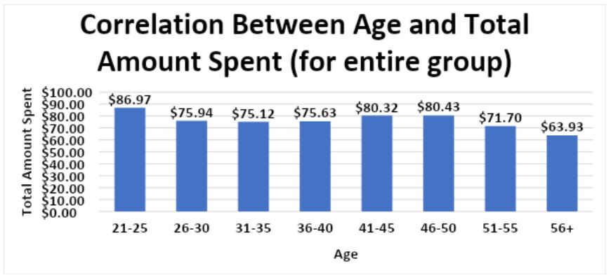 correlation between age and total amount