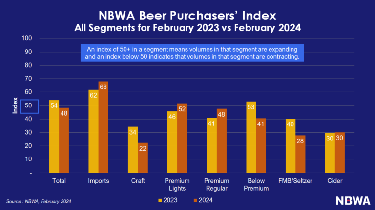 NBWA beer Purchasers Index Feb 23 vs 22