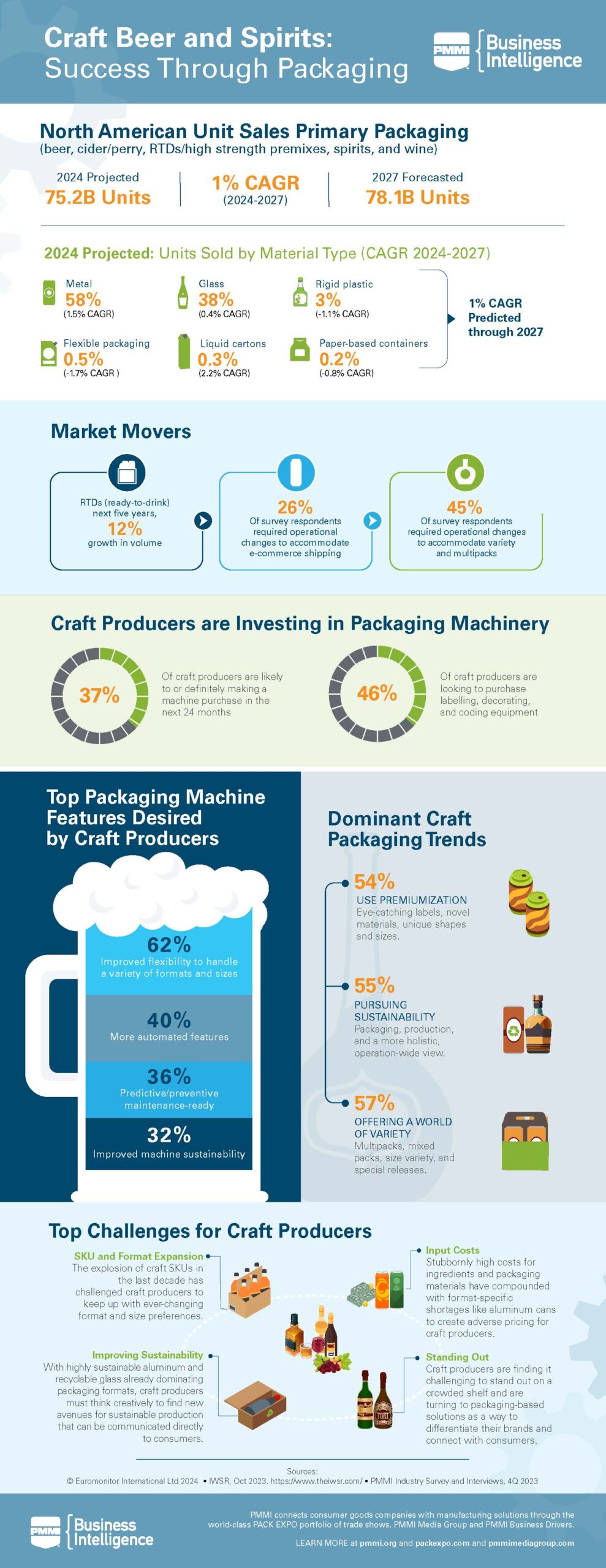 PMMI Craft Beer and Spirits Infographic