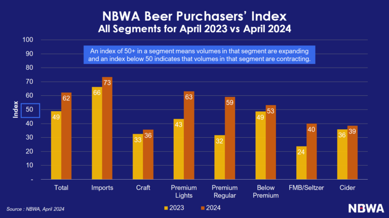 NBWA Beer Purchasers Index April 2023 vs April 2024